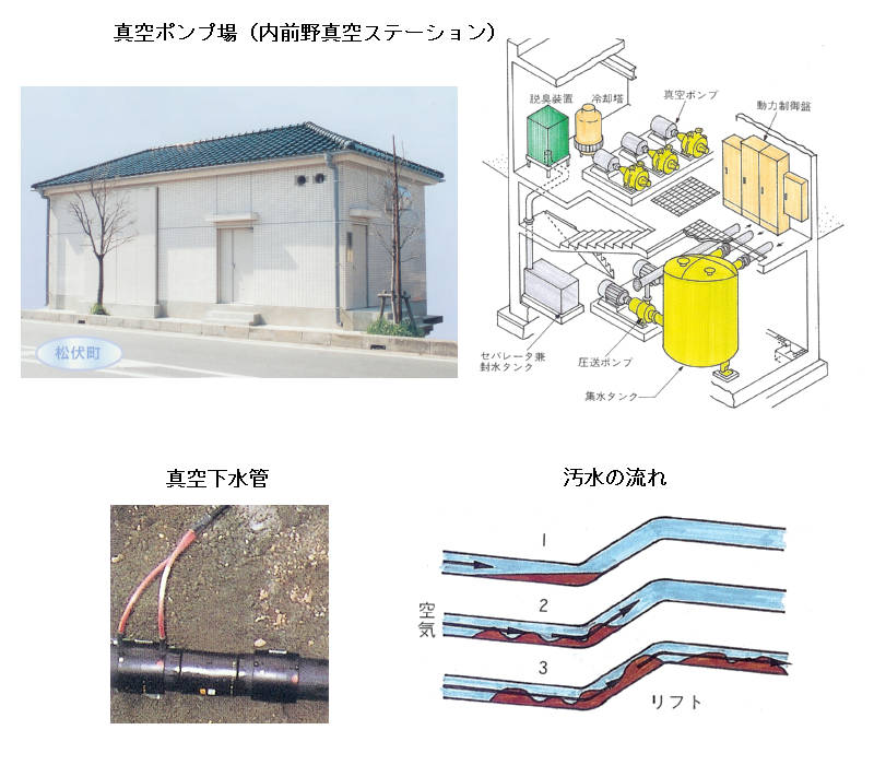 真空ポンプ場、真空下水管、汚水の流れ