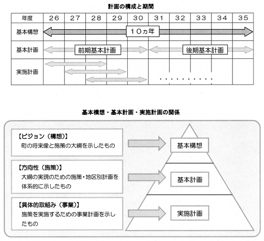 計画構想等