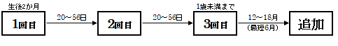 四種混合接種間隔図