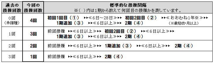 日脳特例接種間隔表