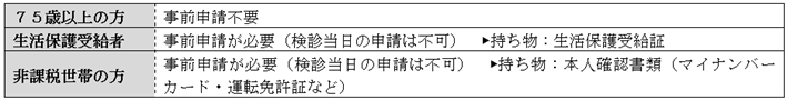 無料となる方