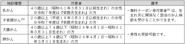 R7　秋の検診対象者