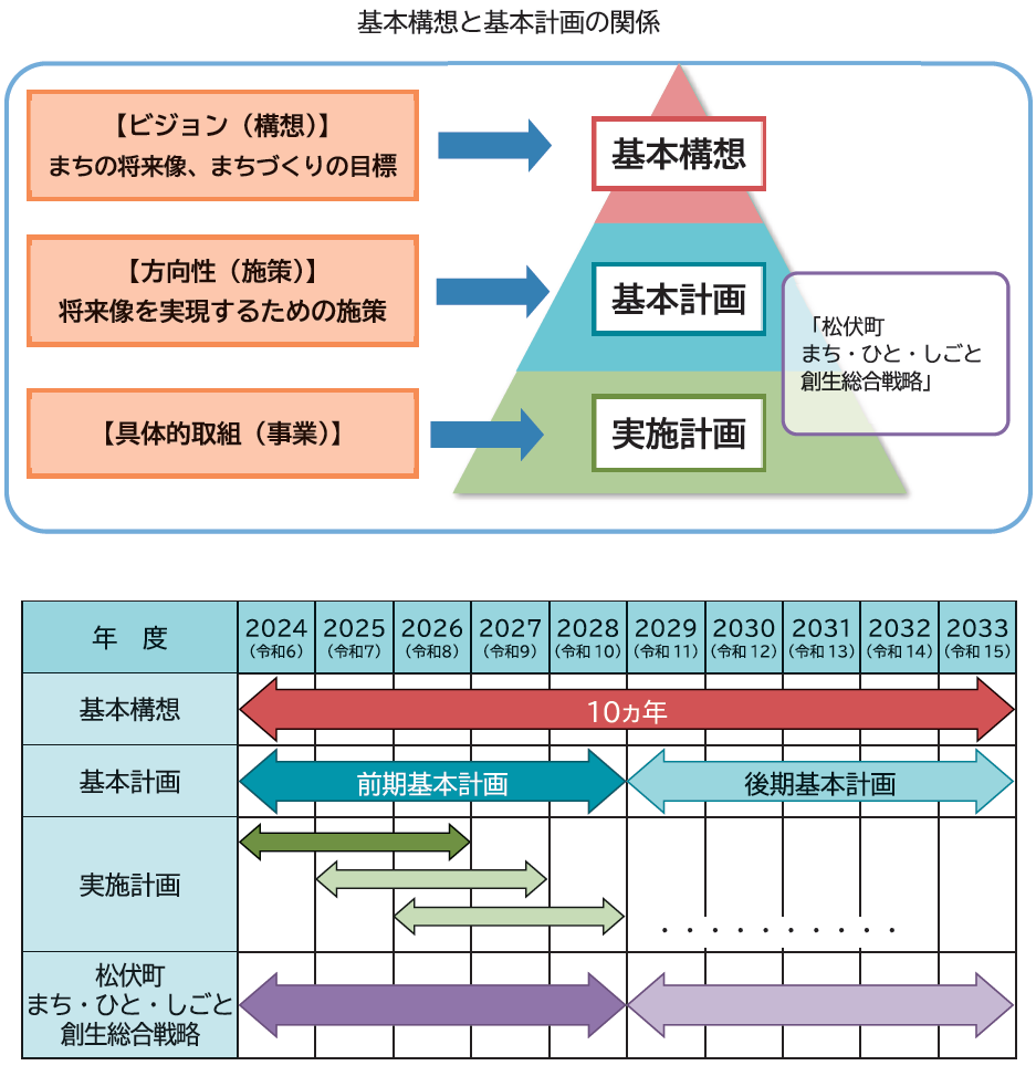 基本構想と基本計画の関係