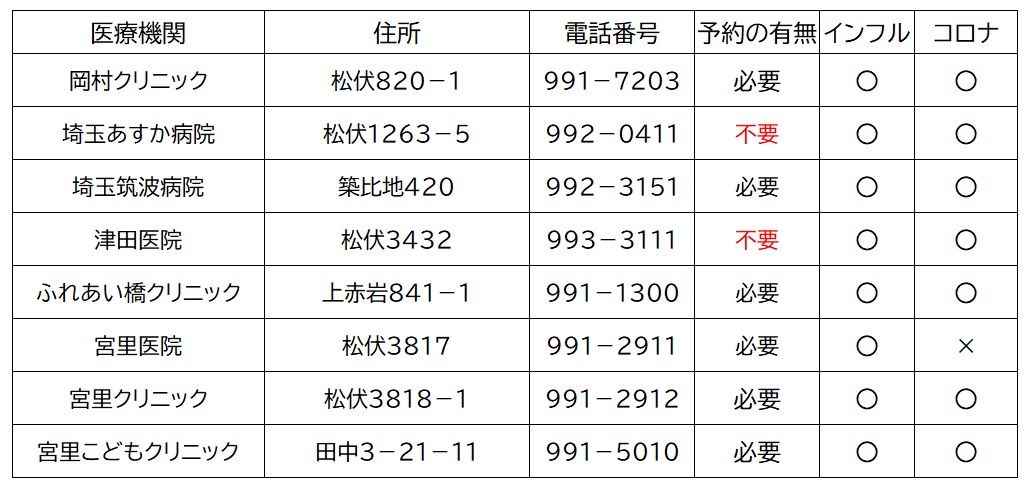 R7高齢者インフル新型コロナ医療機関画像