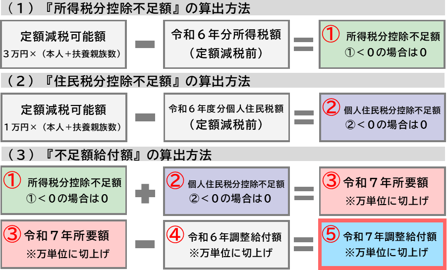 不足額給付１給付額算出方法