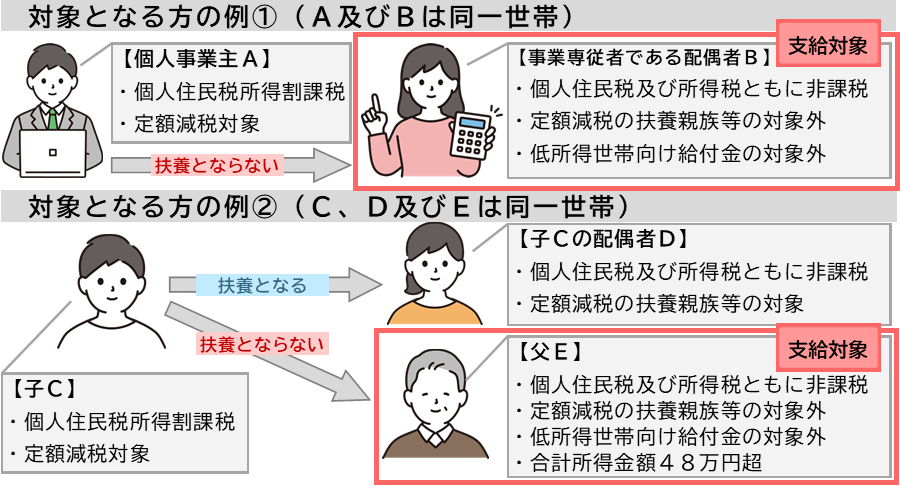 対象となる方の例